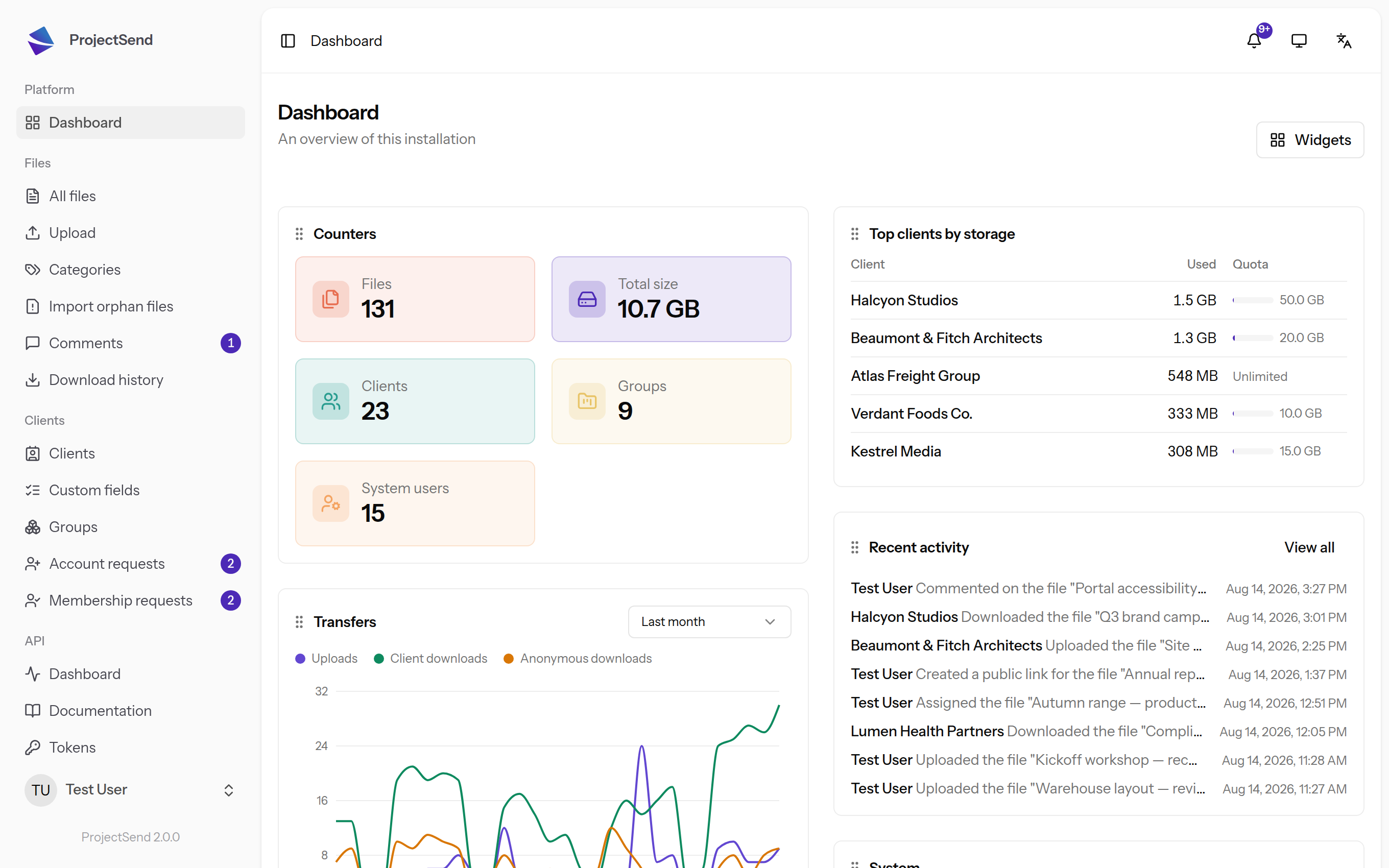 ProjectSend 2.0 dashboard: counters for files, clients and groups, a transfers chart, top clients by storage and recent activity