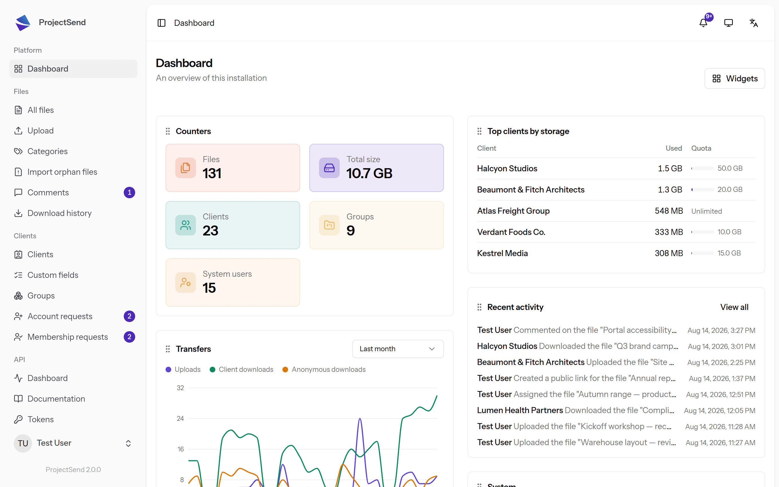 ProjectSend 2.0 dashboard: counters for files, clients and groups, a transfers chart, top clients by storage and recent activity